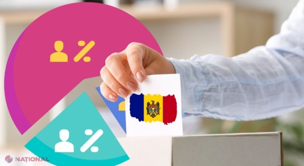 SONDAJ // Peste 76 la sută din cetățenii R. Moldova, interesați să se prezinte în fața urnelor de vot la alegerile prezidențiale și REFERENDUMUL privind aderarea la UE. Câți vor bifa opțiunea „DA”