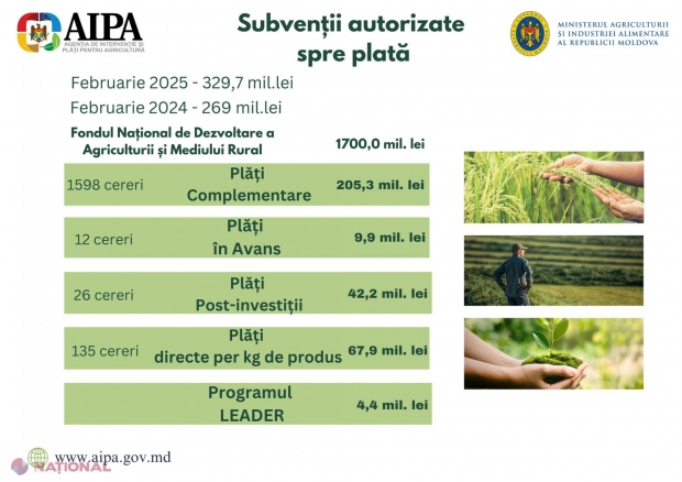 AIPA sprijină fermierii: Plăți majorate cu 60 de milioane în februarie 2025 față de anul trecut