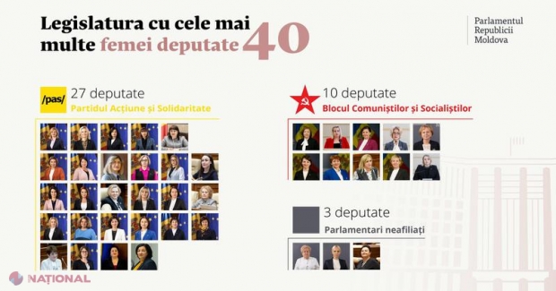Femeile în prim-plan: Parlamentul Republicii Moldova atinge un record de reprezentare feminină și funcții de conducere