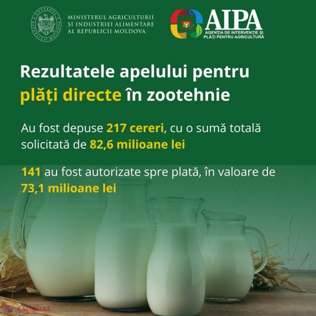 Plăți directe pentru lapte: Fermierii din Glodeni, Taraclia și Soroca, printre cei mai activi solicitanți