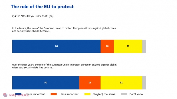 Mulți europeni cer Uniunii Europene să intensifice măsurile de protecție împotriva crizelor globale, iar România se remarcă printr-un sprijin minim.