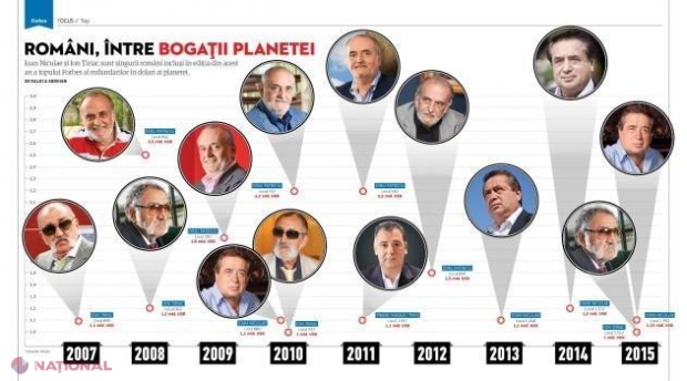 FORBES // „BLESTEMUL” celor mai bogați români