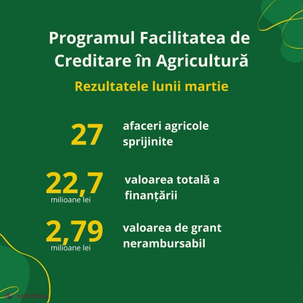 Sprijin financiar pentru 27 de afaceri agricole din R. Moldova: Bilanțul primei luni a programului de creditare