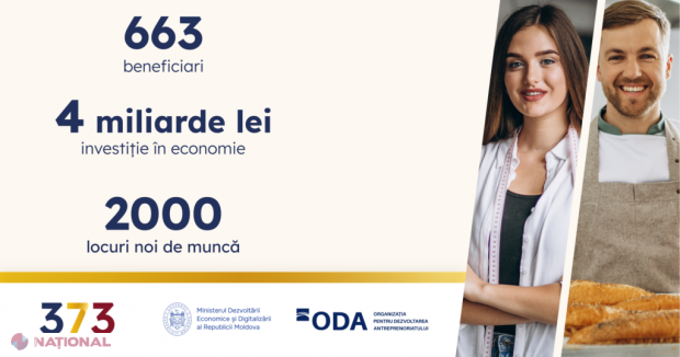 Programul guvernamental 373 stimulează antreprenoriatul cu investiții de 4 miliarde de lei în economia Moldovei