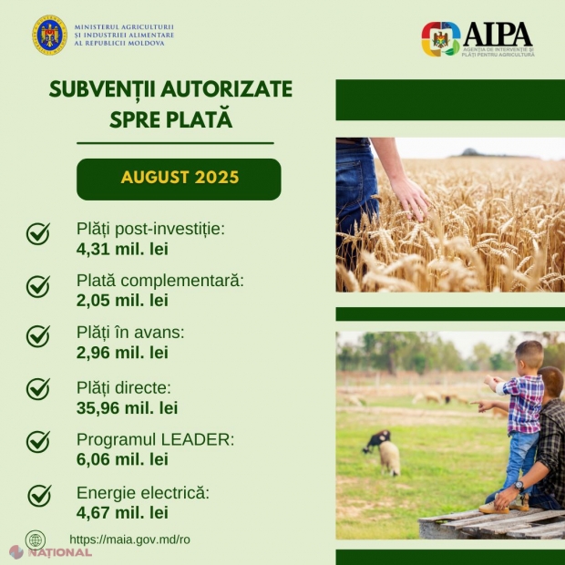 Peste 51 milioane de lei alocați pentru dezvoltarea agriculturii și proiectelor rurale în august 2025