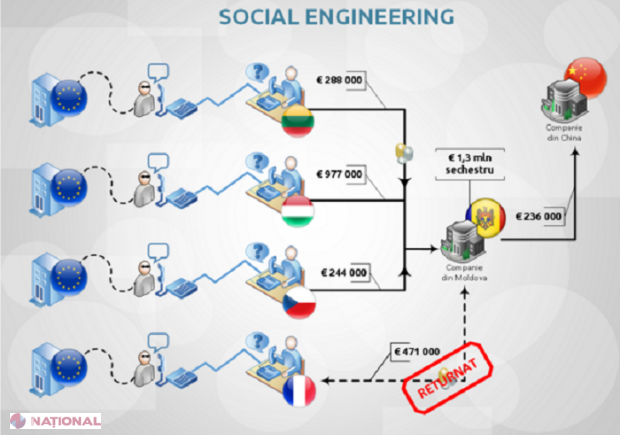 O nouă SCHEMĂ de spălare de bani prin băncile moldovenești. Prejudicii de MILIOANE de euro