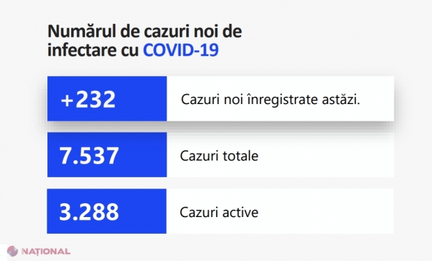 CORONAVIRUS // + 232 de cazuri noi de COVID – 19 în ultimele 24 de ore. Și numărul morților crește