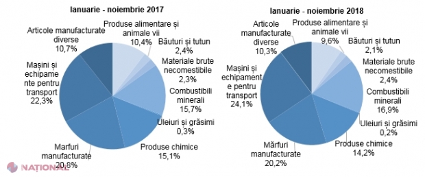 TOP ZECE STATE din care R. Moldova CUMPĂRĂ cele mai multe produse: Mașinile, pielea, cauciucurile, combustibilii și produsele chimice, pe primele locuri