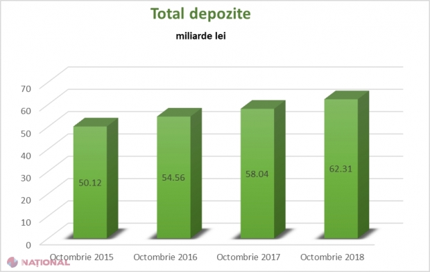 GRAFIC // Economiile plasate în BĂNCILE din R. Moldova au ajuns la cota de 62 de miliarde de lei