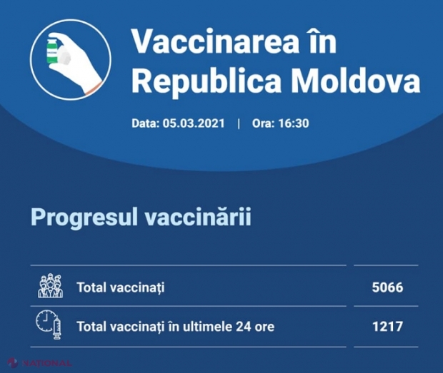 Peste 5 000 de cadre medicale din R. Moldova, VACCINATE împotriva COVID-19