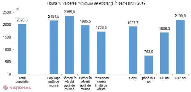 Calcule BNS: Pentru a supraviețui, un cetățean al R. Moldova are nevoie lunar de 2 028 de lei