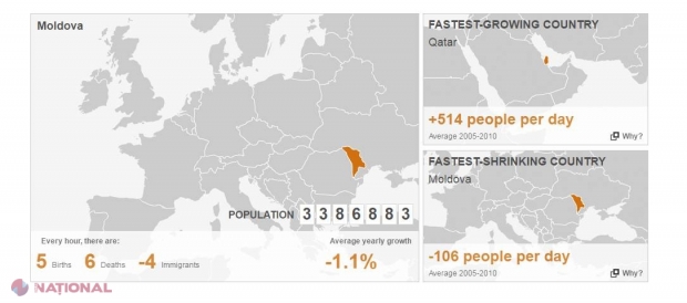 ALARMANT // BBC: R. Moldova, statul cu cea mai MARE rată de scădere a populației. Patru cetățeni părăsesc țara în fiecare oră 