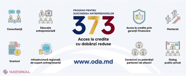 Circa 850 de milioane de lei, ajutor oferit de stat la circa 2 500 de companii mici și mijlocii din R. Moldova, în ultimul an