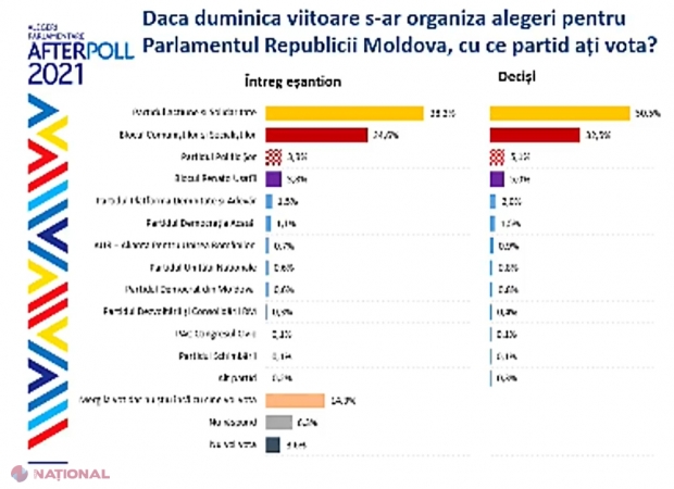 SONDAJ // PAS ar urma să aibă MAJORITATE parlamentară după alegerile parlamentare, fără votul din DIASPORA. Trei formațiuni în viitorul Parlament de la Chișinău