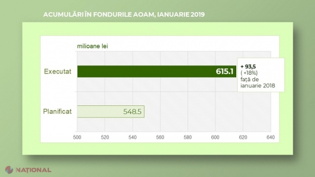 CNAM anunță fonduri-RECORD, acumulate în luna ianuarie: Câți bani au primit instituțiile medicale