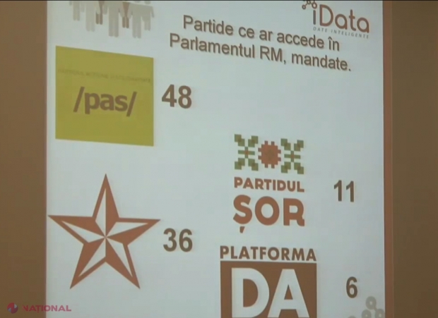 SONDAJ // Patru PARTIDE în viitorul Parlament. PAS ar avea 48 de mandate de deputat, fără voturile din DIASPORA. Formațiunea lui Șor e pe locul trei, iar cea a lui Usatîi - OUT din Legislativ