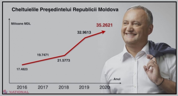 INFOGRAFIC // Guvernul Chicu i-a ARANJAT președintelui Dodon un buget de 35 de MILIOANE de lei în 2020: „Se știe că Igor Dodon iubește CONFORTUL. Când o să dați dovadă că vă pasă de popor?”