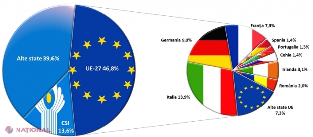 Cetățenii R. Moldova care muncesc în străinătate au trimis mai MULȚI bani acasă în anul 2020, pe timp de pandemie: Aproape jumătate din bani provin din UE