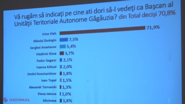 SONDAJ // Bașcanul Găgăuziei, Irina Vlah, ar câștiga cu un scor zdrobitor încă un mandat în fruntea autonomiei