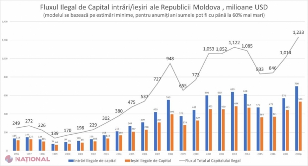 Expert IDIS Viitorul: R. Moldova RATEAZĂ anual peste 1,2 miliarde de dolari, bani proveniți din fluxurile ilicite de capital