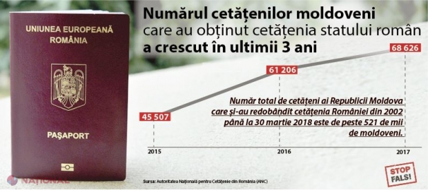 Numărul cetățenilor R. Moldova care obțin cetățenia României, în CREȘTERE permanentă: Peste jumătate de milion de basarabeni și-au redobândit identitatea românească