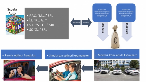 Peste 600 de permise auto, care ar fi fost eliberate ILEGAL de angajații ASP, ar putea fi ANULATE. CNA a deconspirat o schemă de fraudare a examenelor