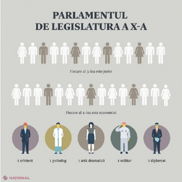 PROFESIILE noilor deputați: Un academician, un diplomat și un militar, fiecare al treilea legislator este jurist, iar fiecare al patrulea - economist