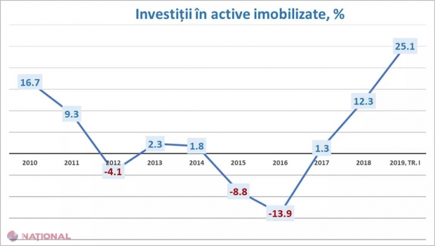 ​Investiţiile pe termen lung au crescut cu 25% în primul trimestru al anului 2019. Acestea au constituit 3,2 miliarde de lei