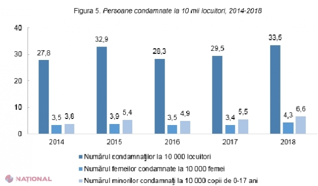 Zeci de persoane sunt condamnate ZILNIC în R. Moldova: Câți cetățeni sunt închiși PE VIAȚĂ în penitenciare