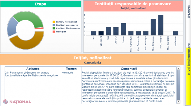 RAPORT // Guvernul și Parlamentul au realizat 55% din acțiunile prevăzute în Foaia de parcurs privind implementarea agendei de reforme