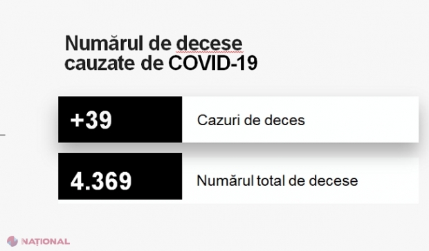 CORONAVIRUS // RECORD al numărului de persoane răpuse într-o singură zi de COVID-19: Cea mai tânără victimă avea 36 de ani