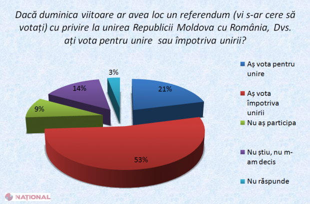 SONDAJ // Aproape un SFERT din cetățenii R. Moldova sunt UNIONIȘTI