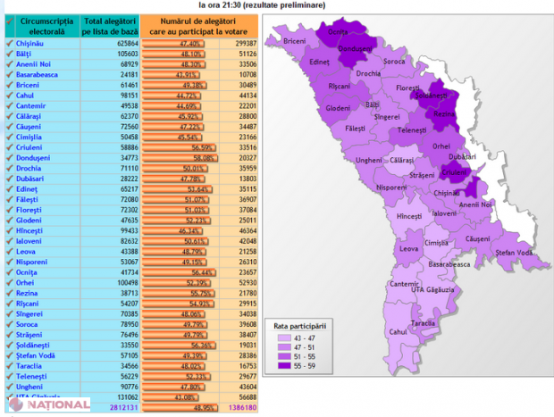DATE // Nordul a votat MAI MULT ca sudul. Numai în zece raioane au ieșit la urne mai mult de jumătate din alegători