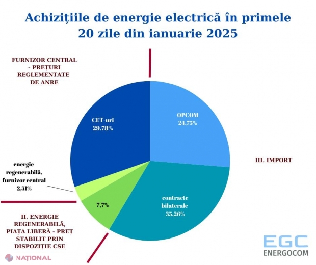 Nu există temei pentru creșterea tarifelor la energia electrică. R. Moldova a cumpărat de la începutul anului 280 de mii MWh, la prețul mediu de circa 126,75 de euro/ MWh. Puțin peste 60 la sută din energie a fost livrată de România