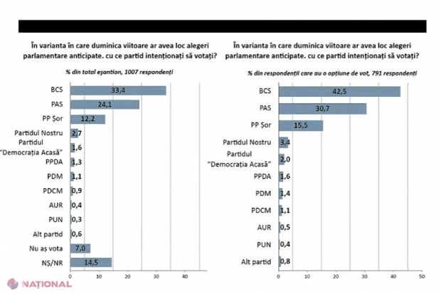 SONDAJ // Trei PARTIDE în viitorul Parlament. PAS ar fi pierdut circa 7% în ultimele două luni