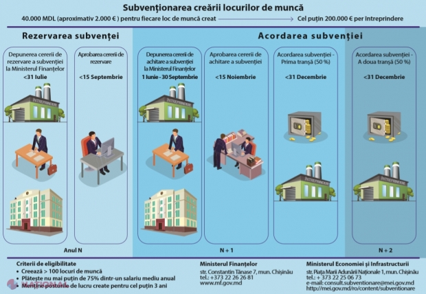 INFOGRAFIC // Subvenții în valoare de 40 de mii de lei de la stat pentru fiecare loc nou de muncă creat. Cererile de subvenții pot fi depuse până la 31 iulie