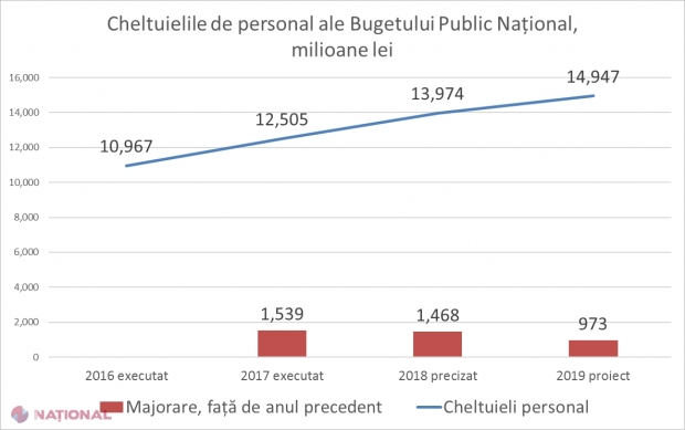 EXPERT: „Optimizările de personal, redistribuirea veniturilor și reducerea poverii fiscale majorează salariile bugetarilor”