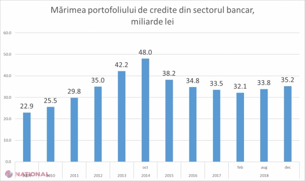 Persoanele fizice și agricultorii dezmorțesc creditarea: „Până la finele anului, portofoliul de credite din sistemul bancar va depăși 35,2 miliarde de lei”