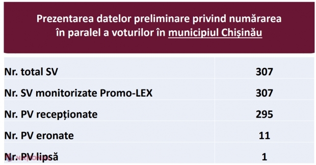 Numărătoarea PARALELĂ a voturilor: Candidații care au luat cele mai multe voturi la Chișinău, Bălți și Comrat