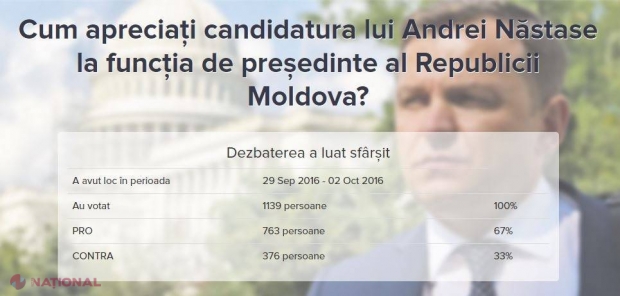Sondaj debates.md // Oamenii apreciază candidatura lui Năstase la prezidențiale