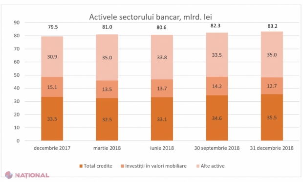 Sistemul bancar din R. Moldova a înregistrat un anul 2018 un PROFIT de 1,6 miliarde de lei