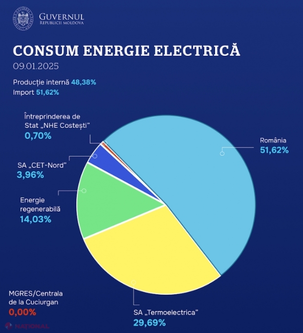 Necesarul de energie electrică, asigurat integral și pentru ziua de 11 ianuarie, pe malul drept al Nistrului: De unde a venit lumina în ultima zi