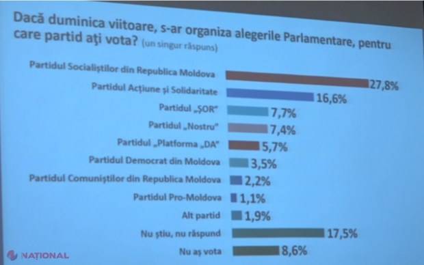 Cinci partide în viitorul Parlament – trei de stânga și două de dreapta