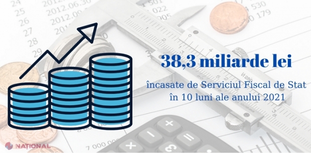 Cum arată bugetul R. Moldova după zece luni din anul 2021