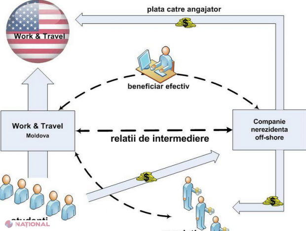 O nouă schemă marca „Work & Travel”:  Spălare de bani de MILIOANE de lei