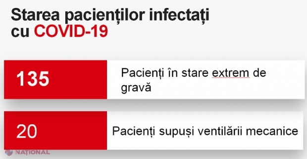 CORONAVIRUS // +5 274 de cazuri noi de COVID-19 și încă 69 de morți în week-endul trecut