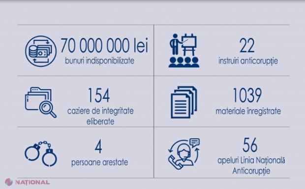 Terenuri, mașini și capitaluri de aproape 70 de milioane de lei, SECHESTRATE în cadrul unor dosare ce vizează frauda bancară