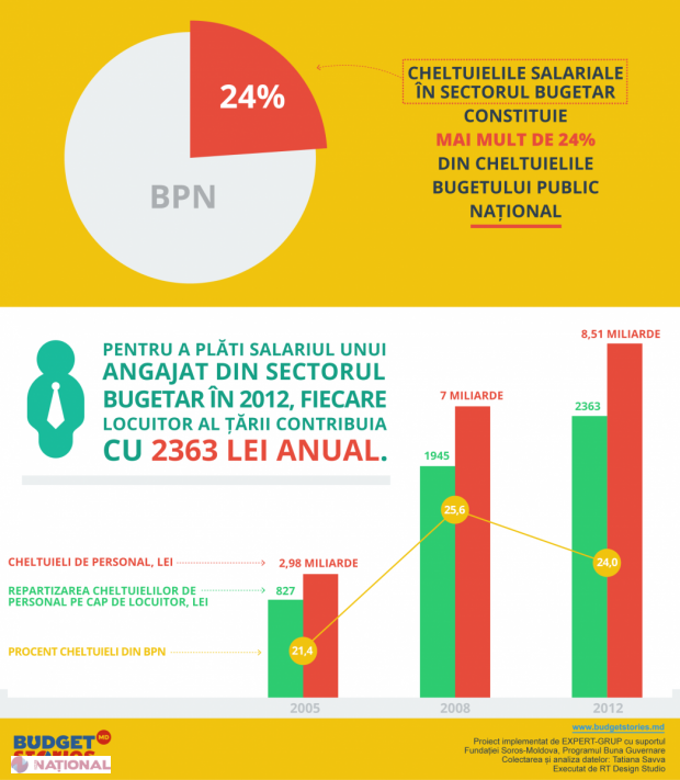 Angajați mai puțini, finanțări mai mari! Cât ne costă salarizarea personalului bugetar