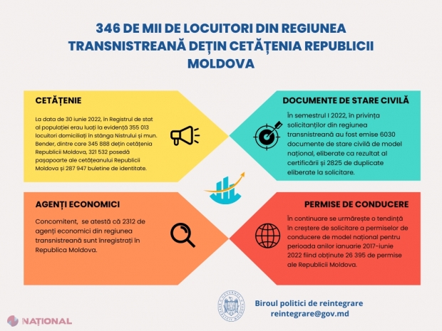 OFICIAL // Cetățenii R. Moldova reprezintă peste 80% din numărul total al POPULAȚIEI din Transnistria, regiune controlată de regimul SEPARATIST de la Tiraspol. Circa 355 000 de cetățeni din raioanele de est au acte eliberate de Chișinău