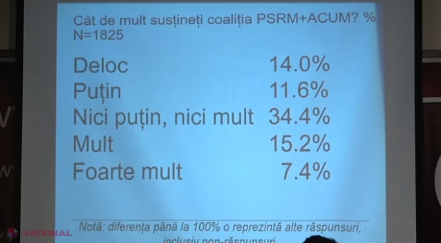 SONDAJ // Mai puțin de o PĂTRIME dintre cetățenii R. Moldova văd cu ochi buni coaliția „ACUM” – PSRM